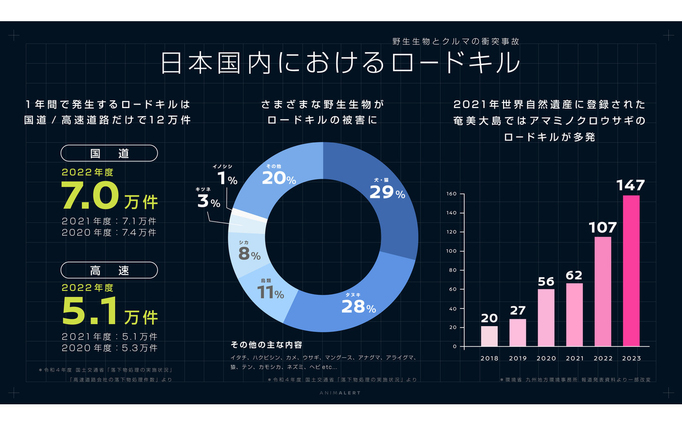 クルマと野生生物の接触事故(ロードキル)ゼロを目指す「NISSAN ANIMALERT PROJECT(日産アニマラートプロジェクト)」