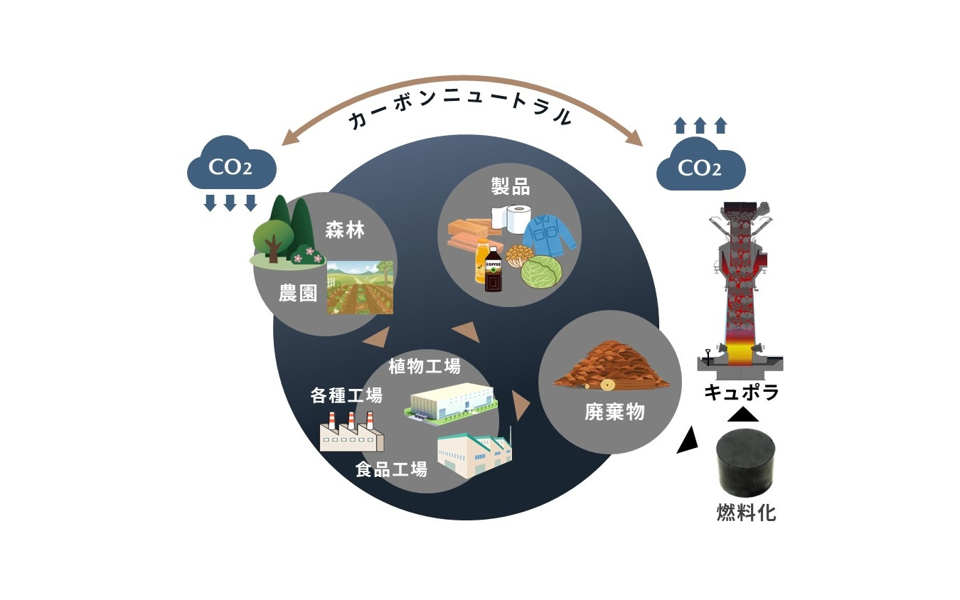マツダの地産地消エネルギー循環スキームイメージ図