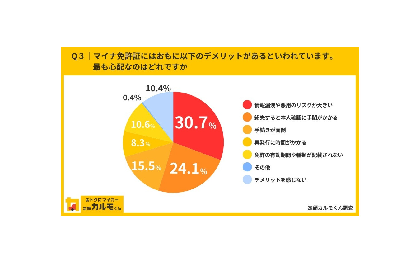 ナイルが実施した「マイナ免許証」についてのインターネット調査結果