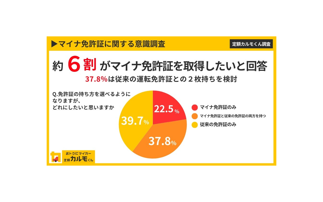 ナイルが実施した「マイナ免許証」についてのインターネット調査結果