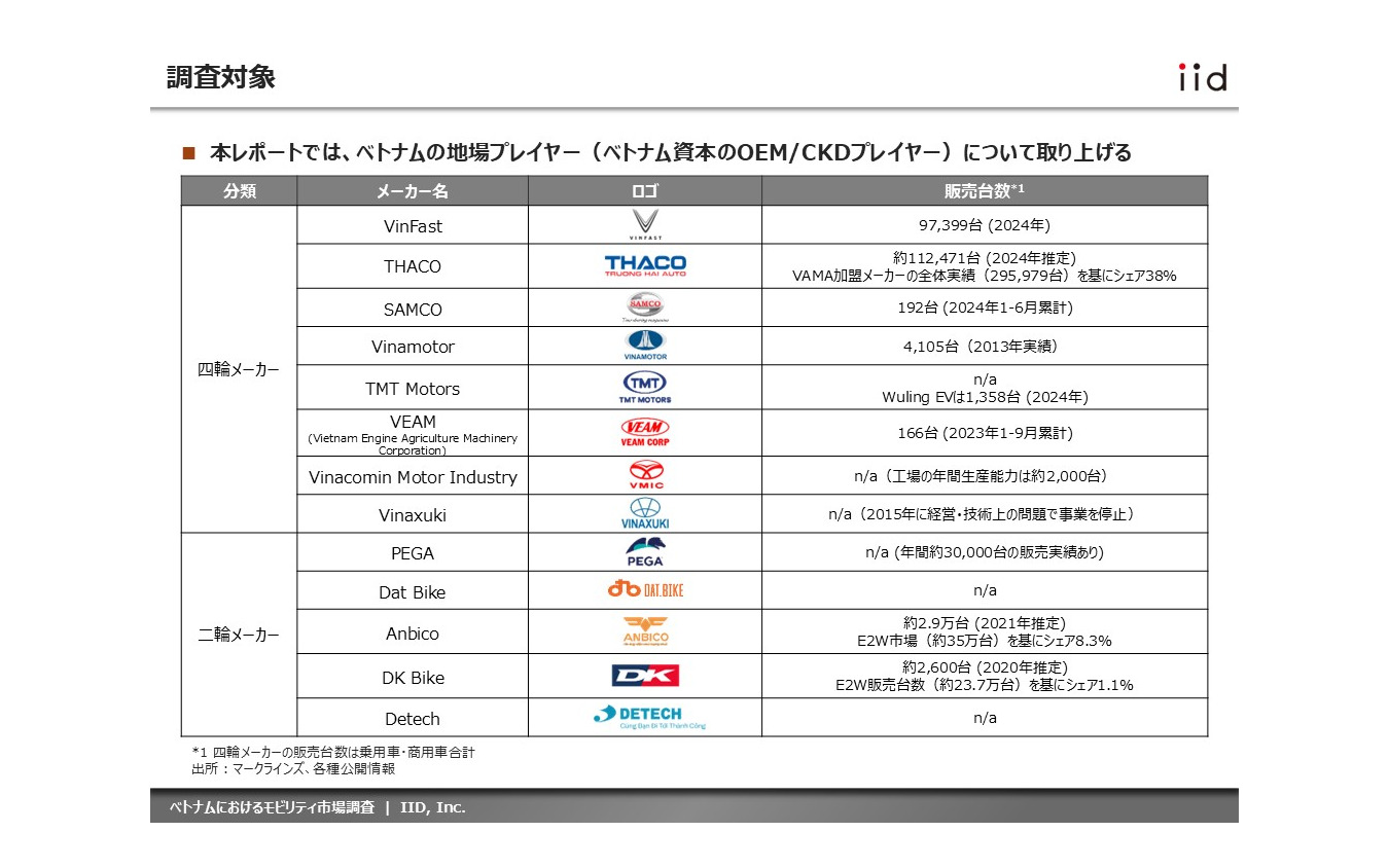 【調査レポート】ベトナムにおけるモビリティ市場調査~13社(四輪・二輪)の最新動向~