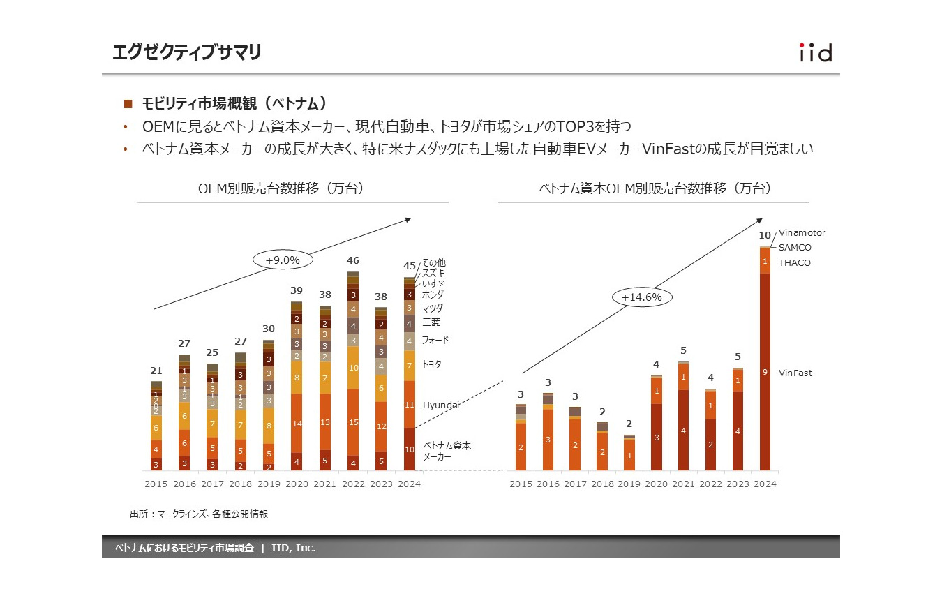 【調査レポート】ベトナムにおけるモビリティ市場調査~13社(四輪・二輪)の最新動向~