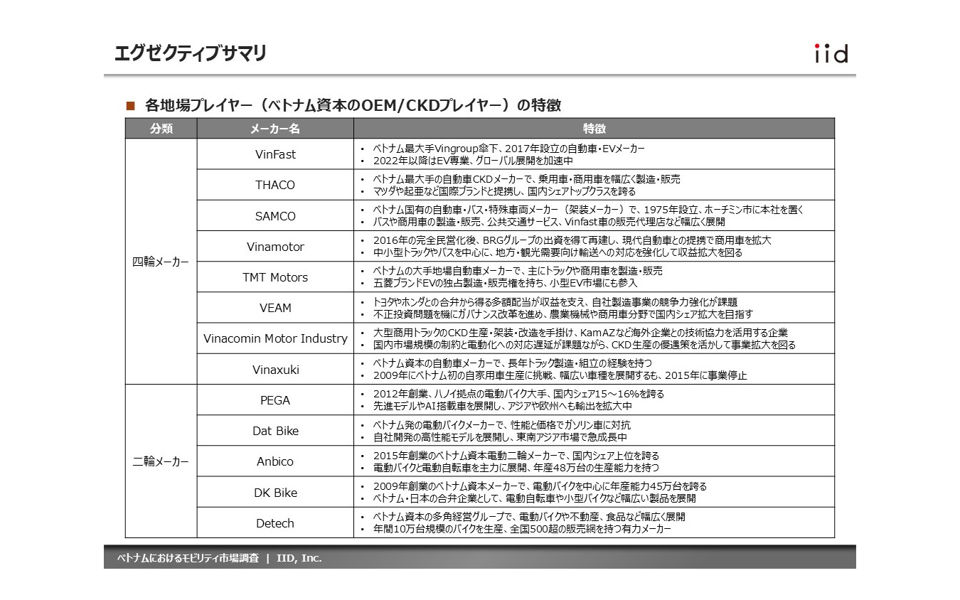 【調査レポート】ベトナムにおけるモビリティ市場調査~13社(四輪・二輪)の最新動向~