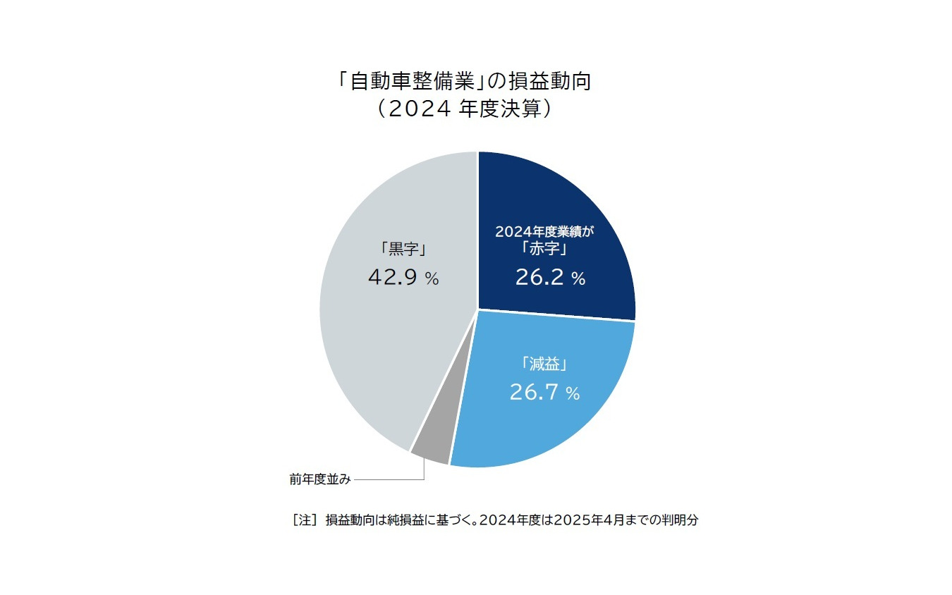 自動車整備業の収益動向
