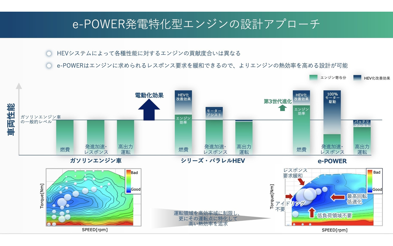 発電特化型エンジンの設計