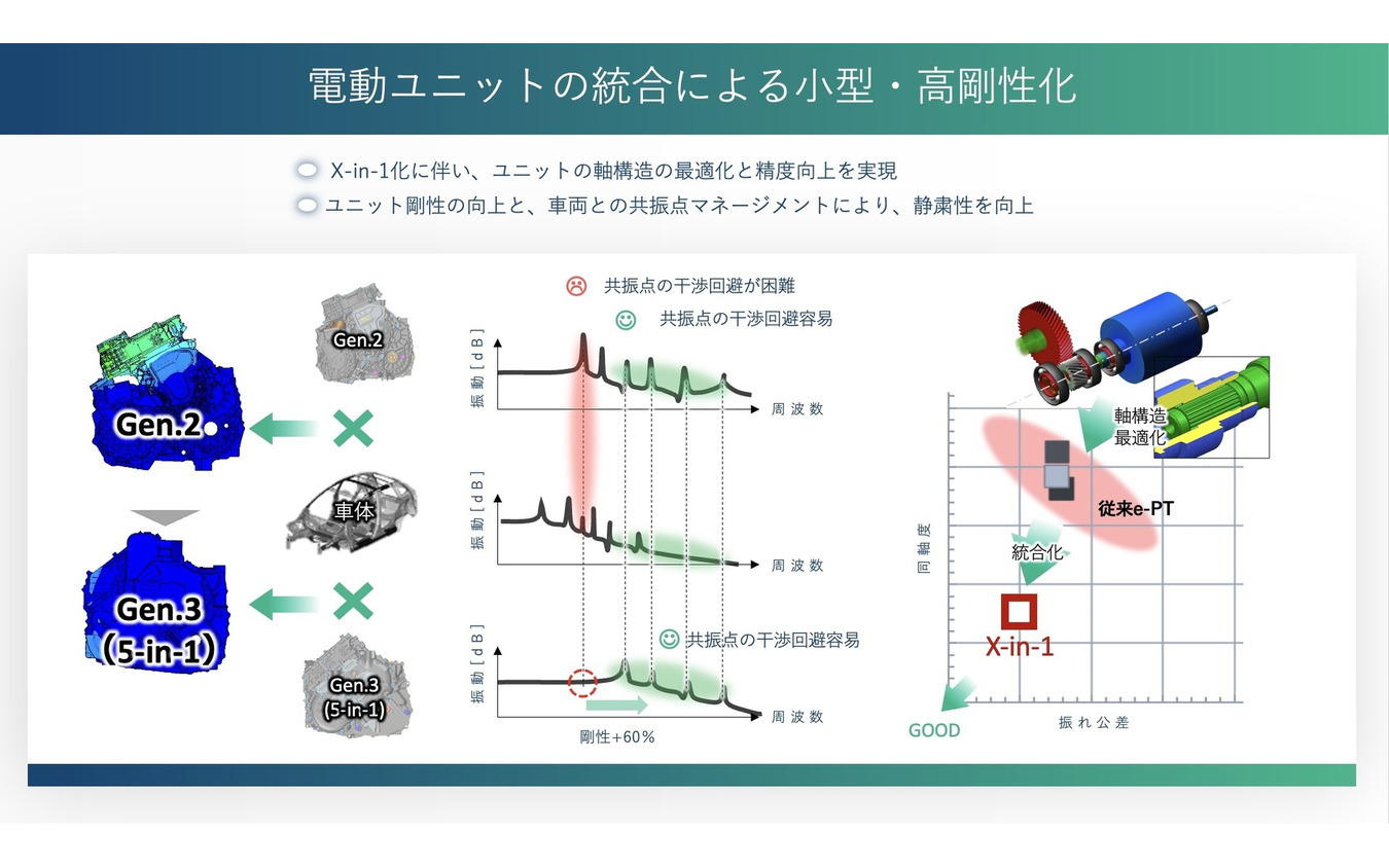 電動ユニットの統合化によるメリット