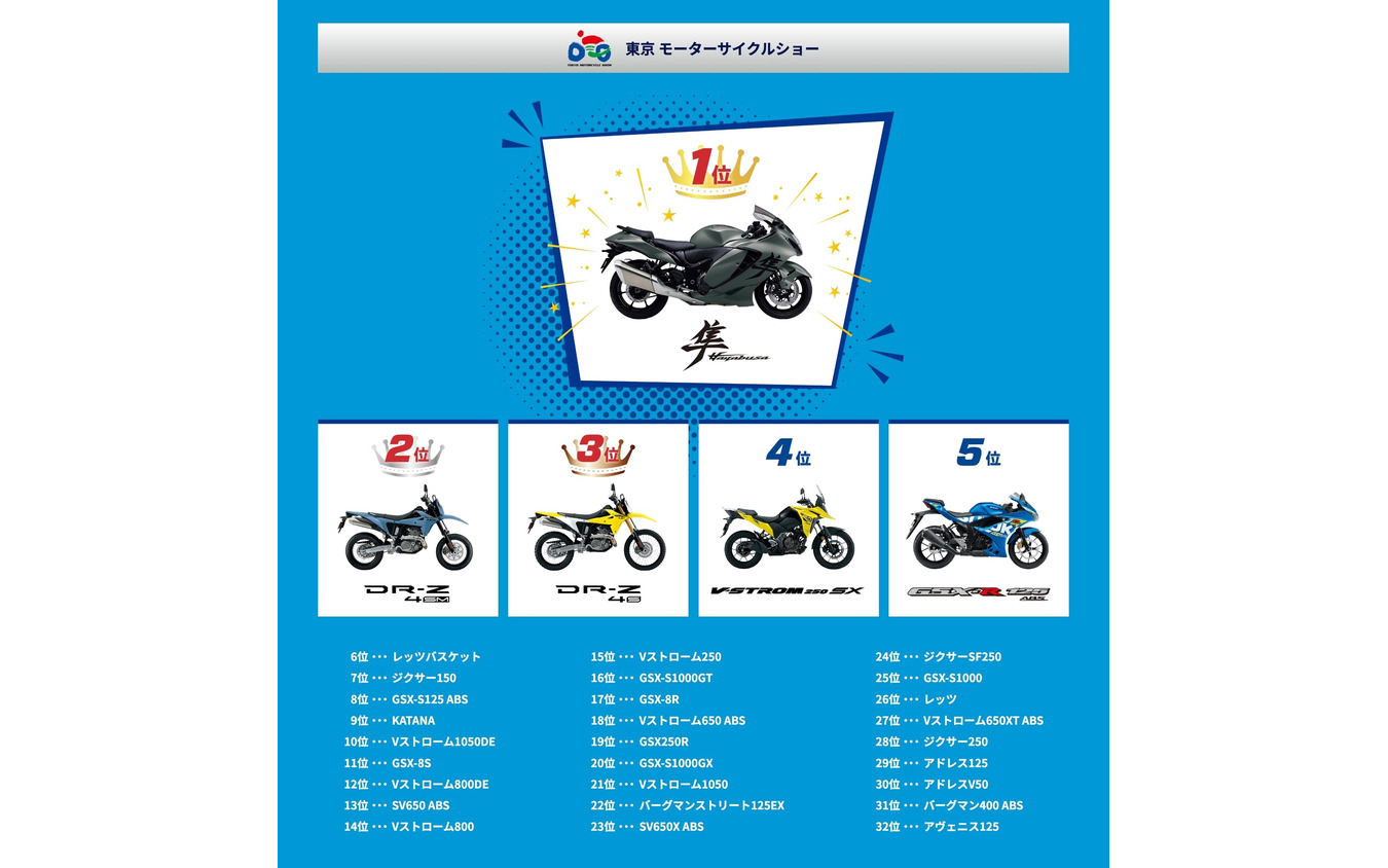 東京モーターサイクルショー2025でのスズキ推しバイク総選挙結果
