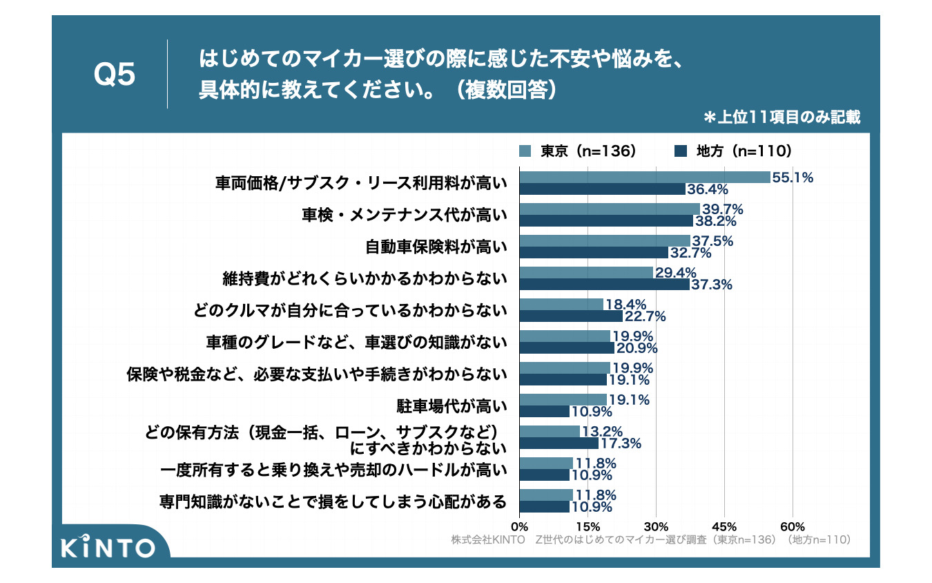 Z世代のはじめてのマイカー選び調査