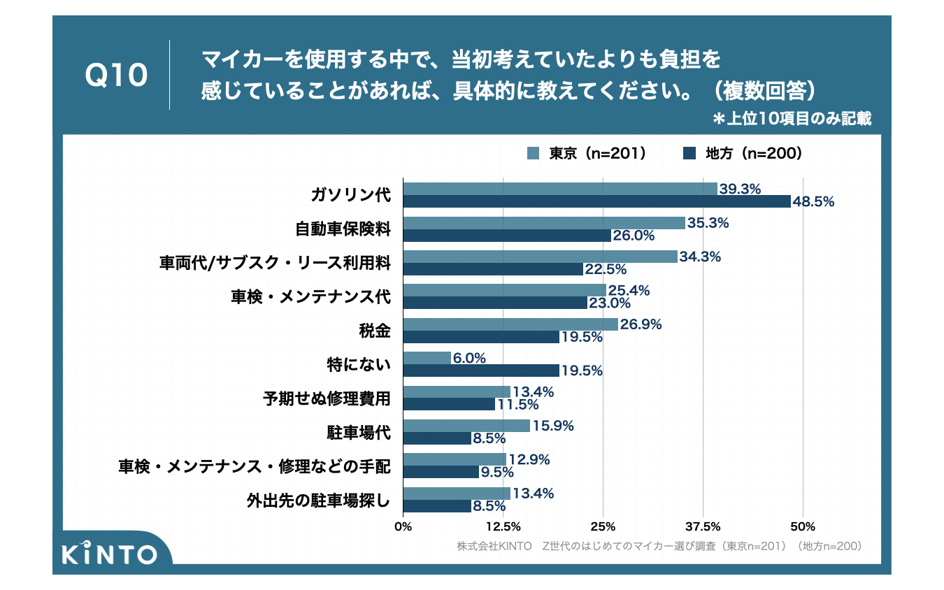 Z世代のはじめてのマイカー選び調査