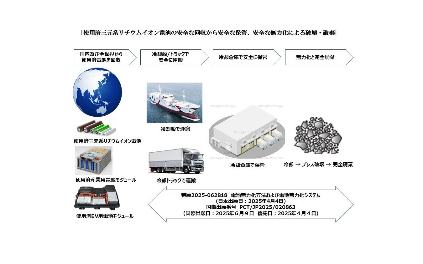 三元系リチウムイオン電池の「無力化・完全廃棄技術」を確立
