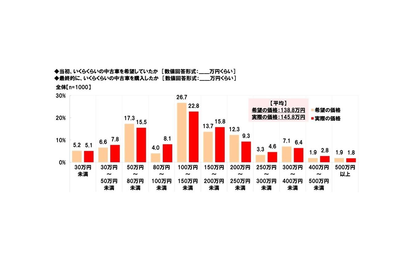 中古車の購入に関する調査2025