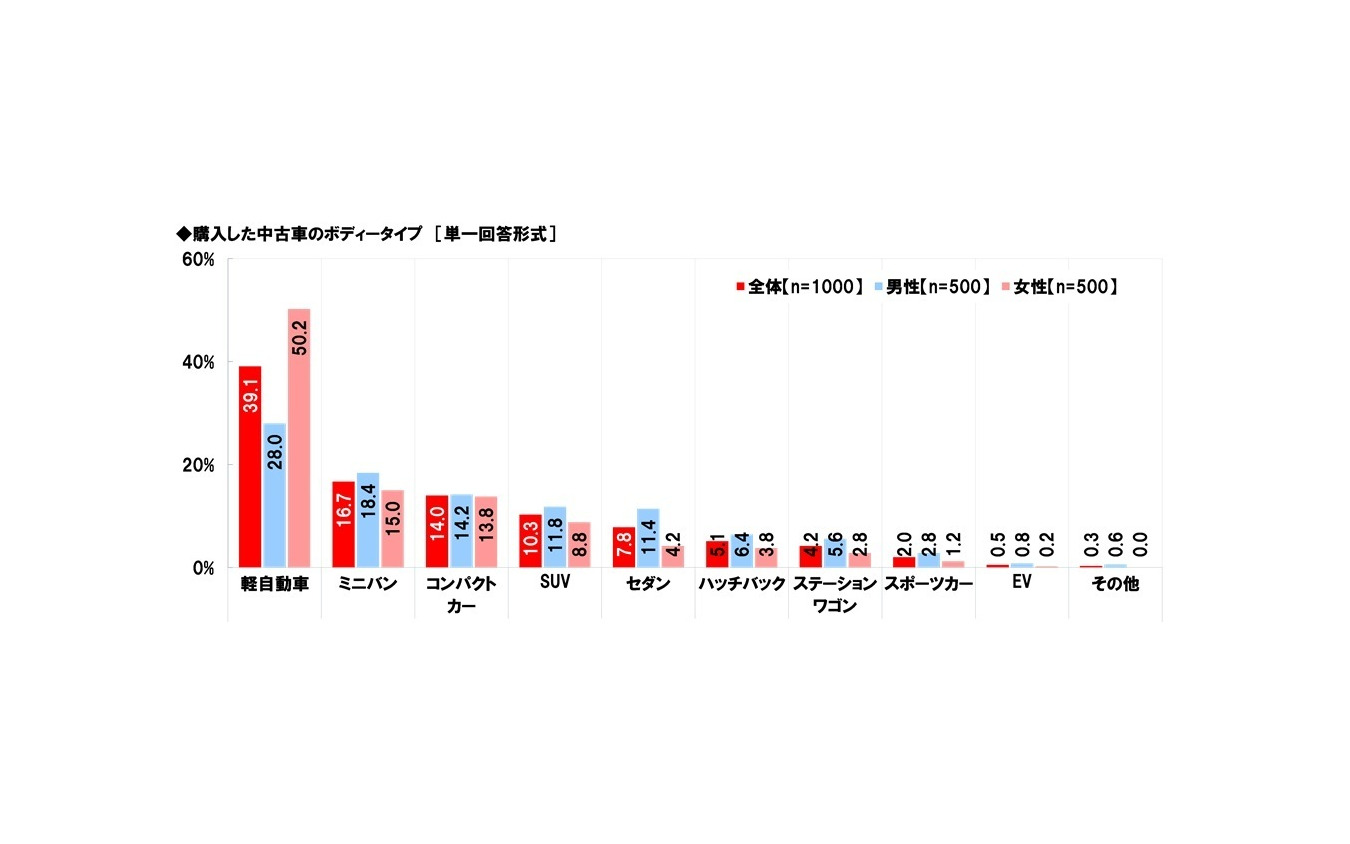 中古車の購入に関する調査2025