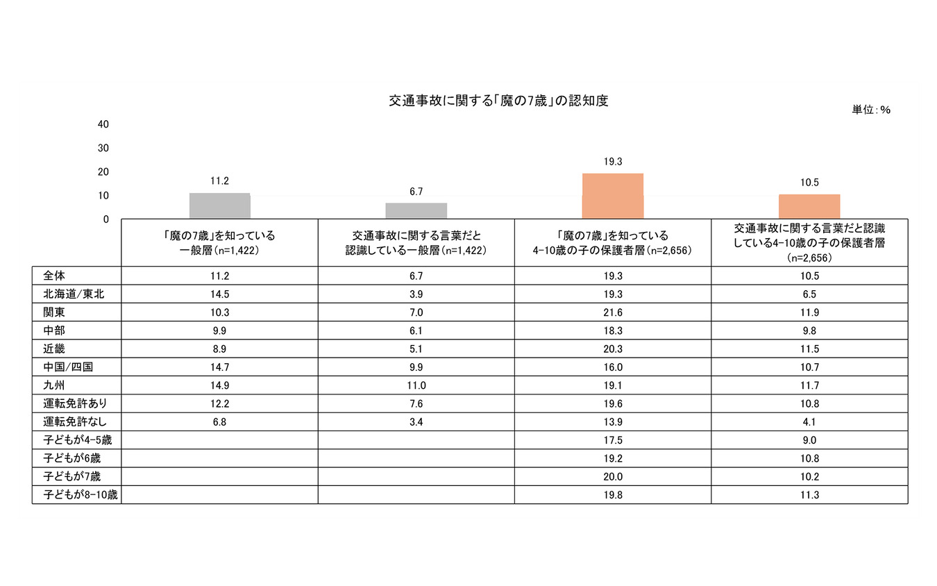 タテシナ会議が「7歳の事故」の認知度について調査を実施