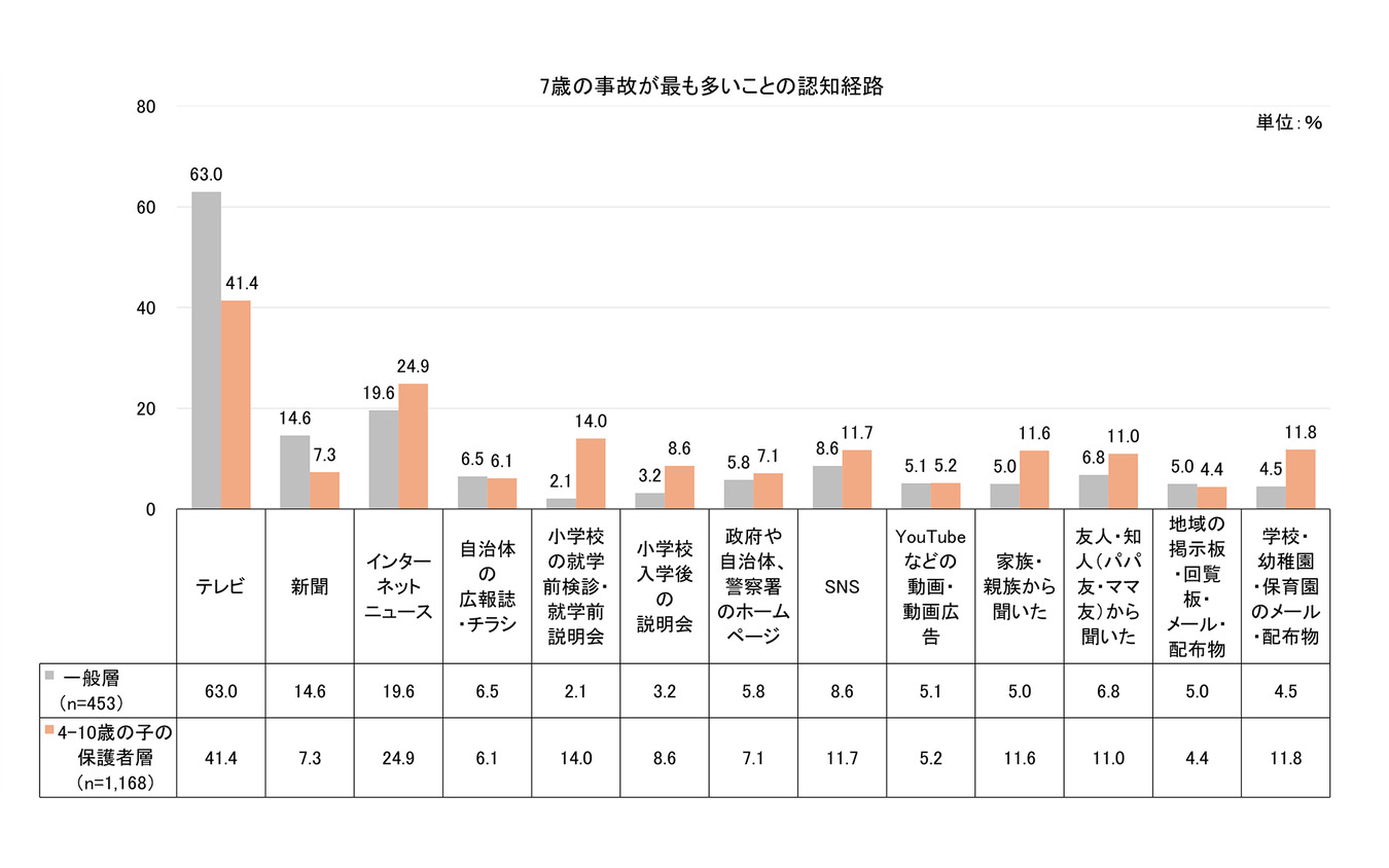 タテシナ会議が「7歳の事故」の認知度について調査を実施