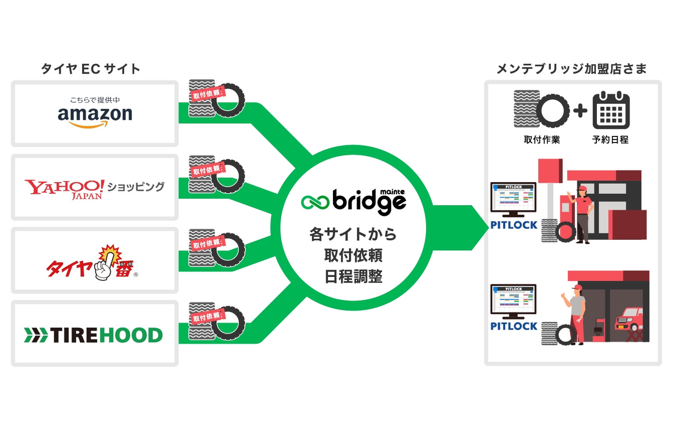 maintebridgeはタイヤECサイトとリアル店舗をつなぐ「タイヤ取付サービス」