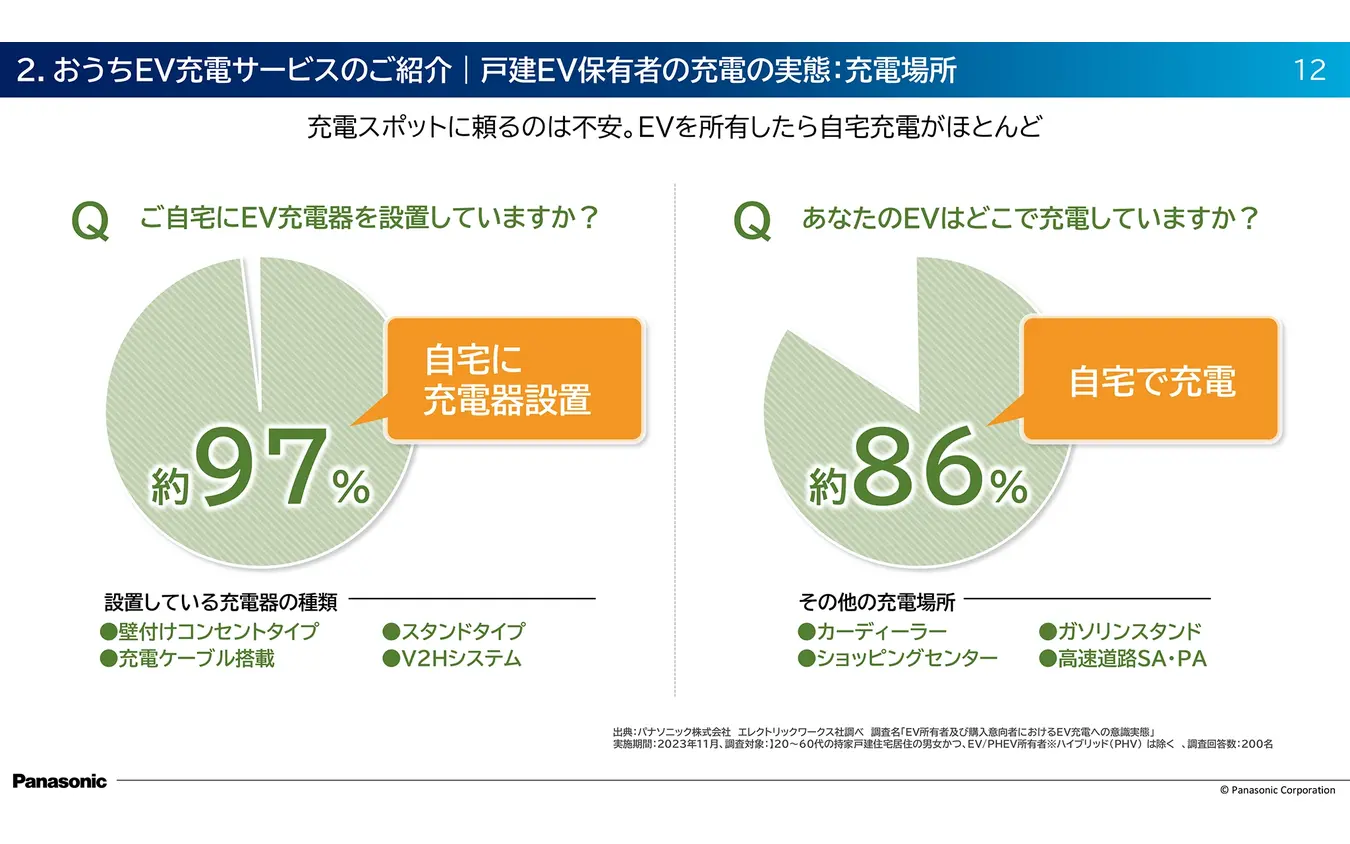 スマホで管理&お得プラン続々! EVユーザー必見の『おうちEV充電サービス』とは?