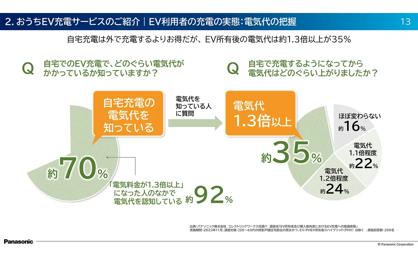 スマホで管理&お得プラン続々! EVユーザー必見の『おうちEV充電サービス』とは?