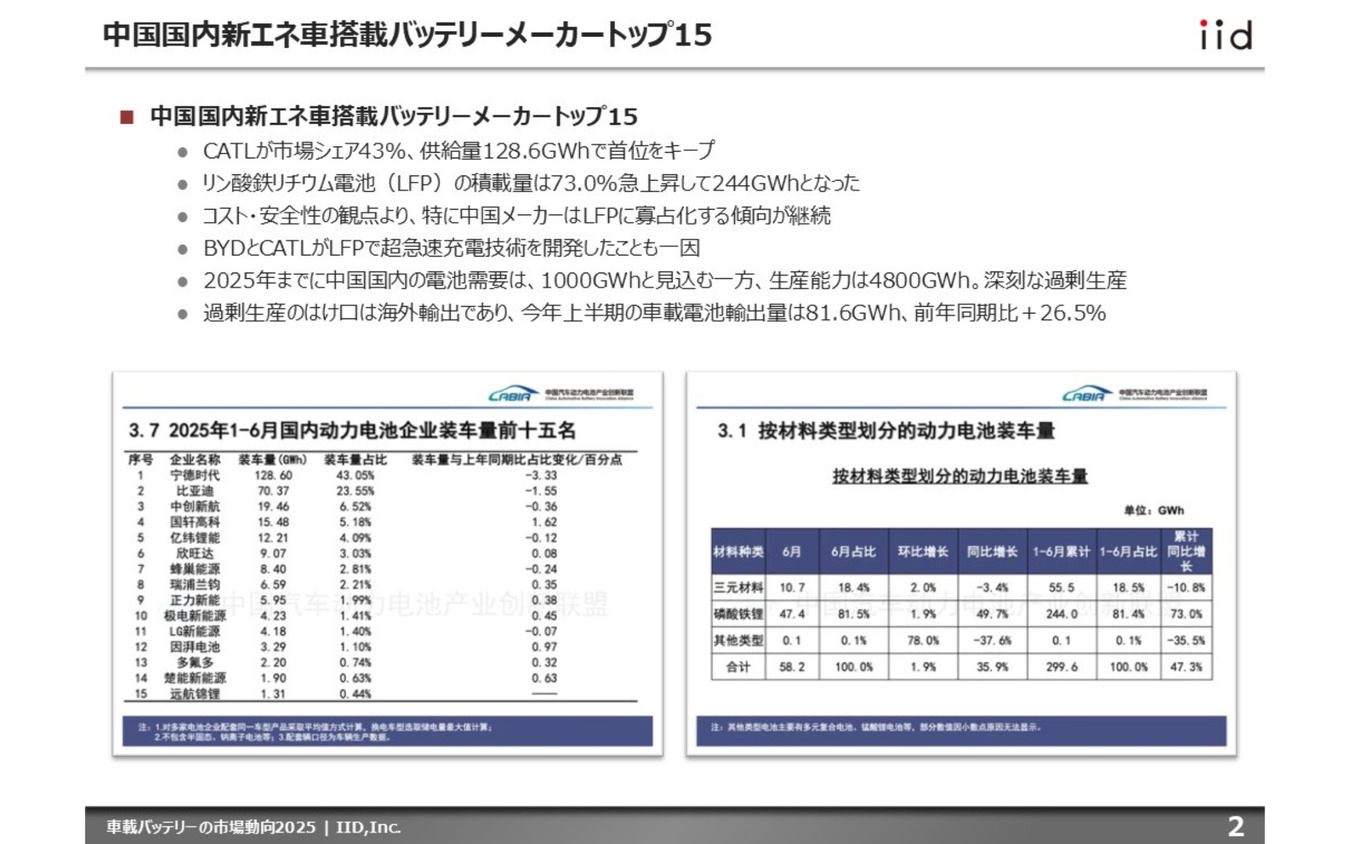 【調査レポート】車載バッテリーの市場動向2025