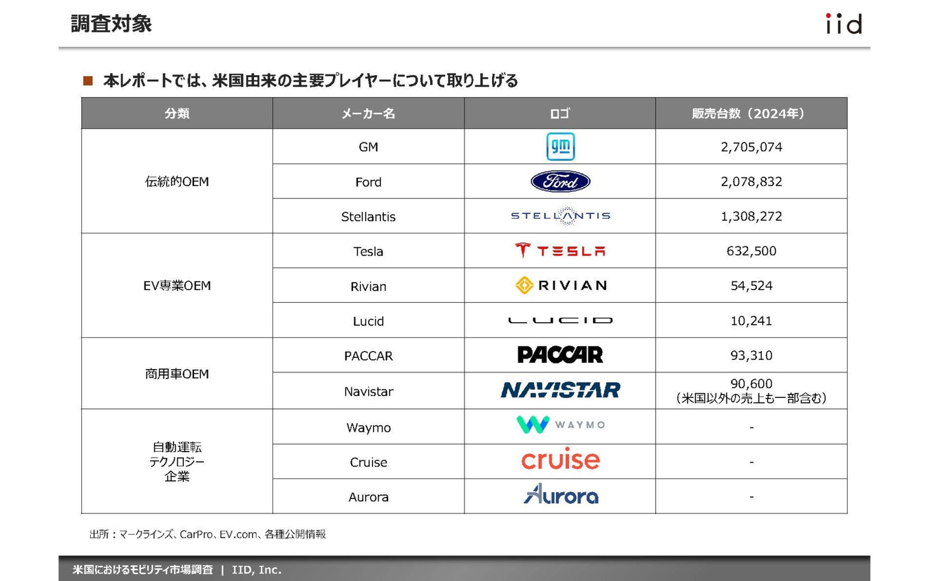 【調査レポート】米国におけるモビリティ市場調査~主要動向・プレイヤーおよびトランプ政権下における通商政策・環境規制~