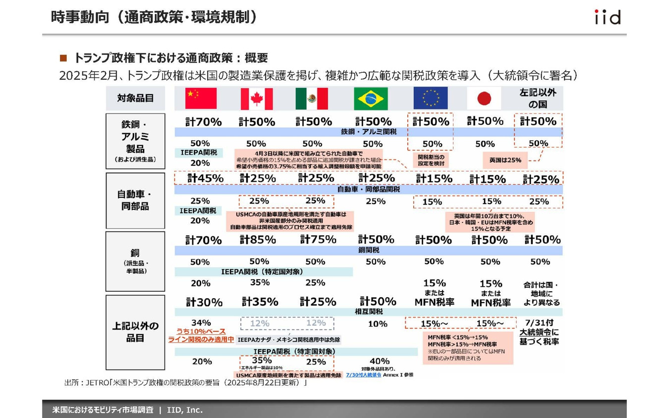 【調査レポート】米国におけるモビリティ市場調査~主要動向・プレイヤーおよびトランプ政権下における通商政策・環境規制~