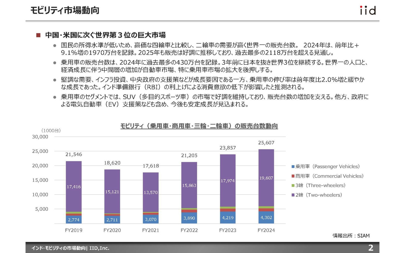 【調査レポート】インド・モビリティの市場動向