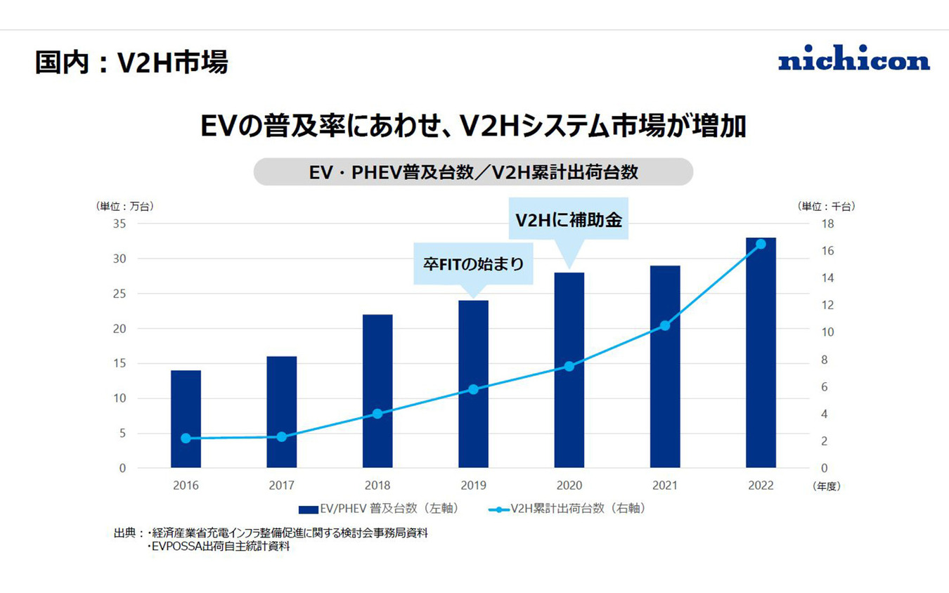 EVの普及とともに増加するV2Hシステム市場