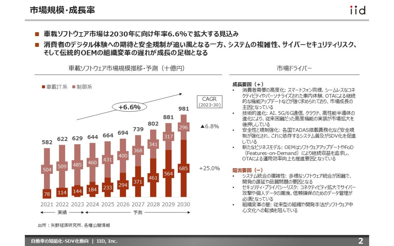 【調査レポート】自動車の知能化・SDV化動向 ～市場、技術、収益、プレイヤー、規制・標準化、将来予測～