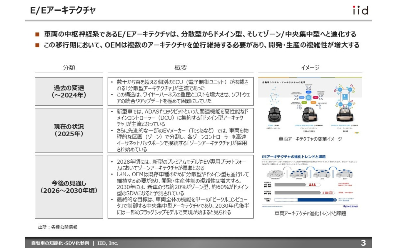 【調査レポート】自動車の知能化・SDV化動向 ～市場、技術、収益、プレイヤー、規制・標準化、将来予測～