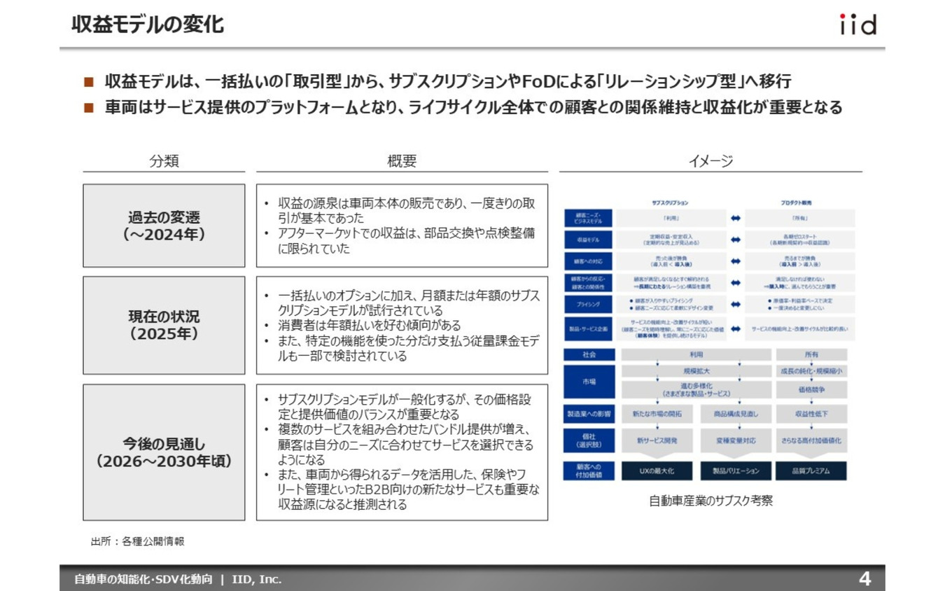 【調査レポート】自動車の知能化・SDV化動向 ～市場、技術、収益、プレイヤー、規制・標準化、将来予測～