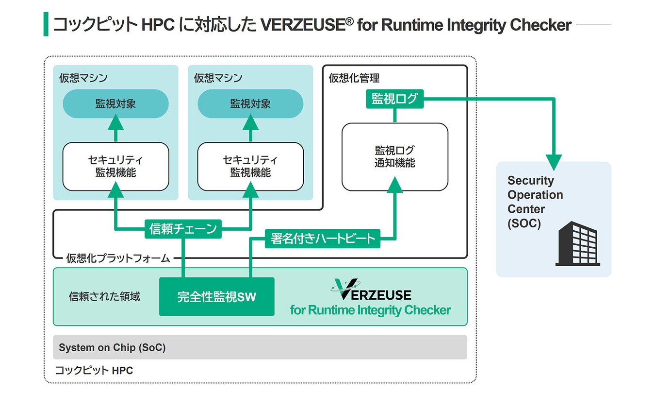VERZEUSE for Runtime Intergrity Checker