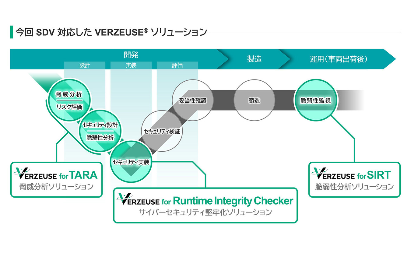 SDVに対応した「VERZEUSE」ソリューション