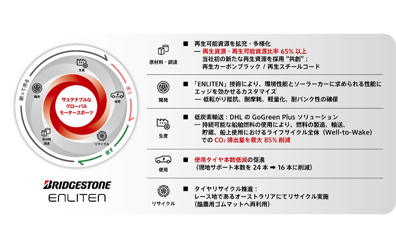 ブリヂストンの 2025 BWSC におけるサステナブルな活動（バリューチェーン全体）