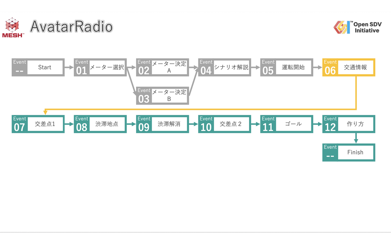 車載アプリデモを作成するパワーポイントの一部