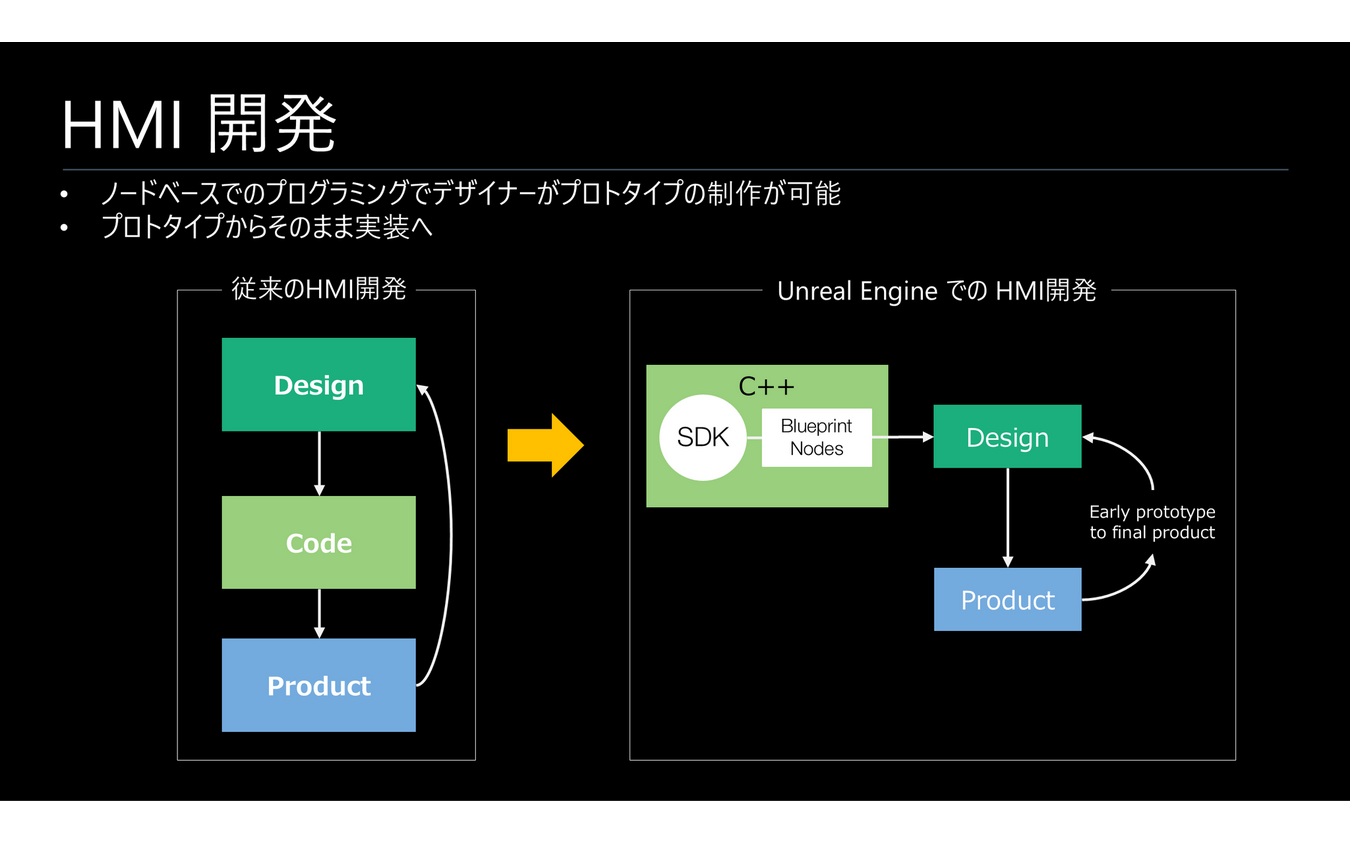Unreal Engineを用いたHMI開発フロー