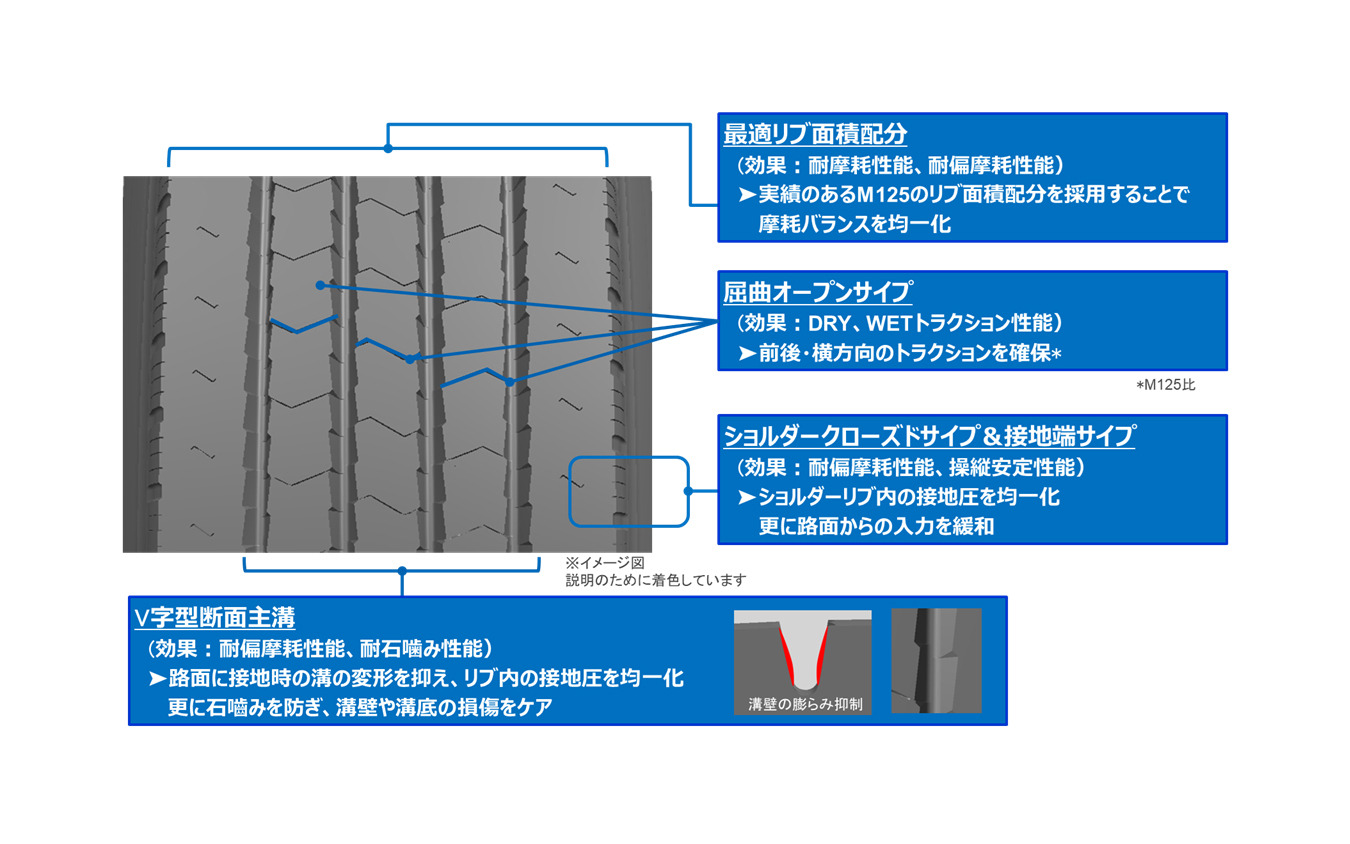 トラック・バス用リブタイヤ「M170」パターン設計