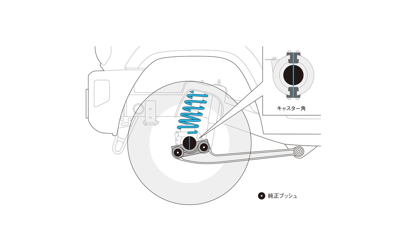 純正ブッシュ（リフト量：30ミリ）：キャスター角の減少だけでなく、スプリングロアシートのセット角にも悪影響を及ぼす。