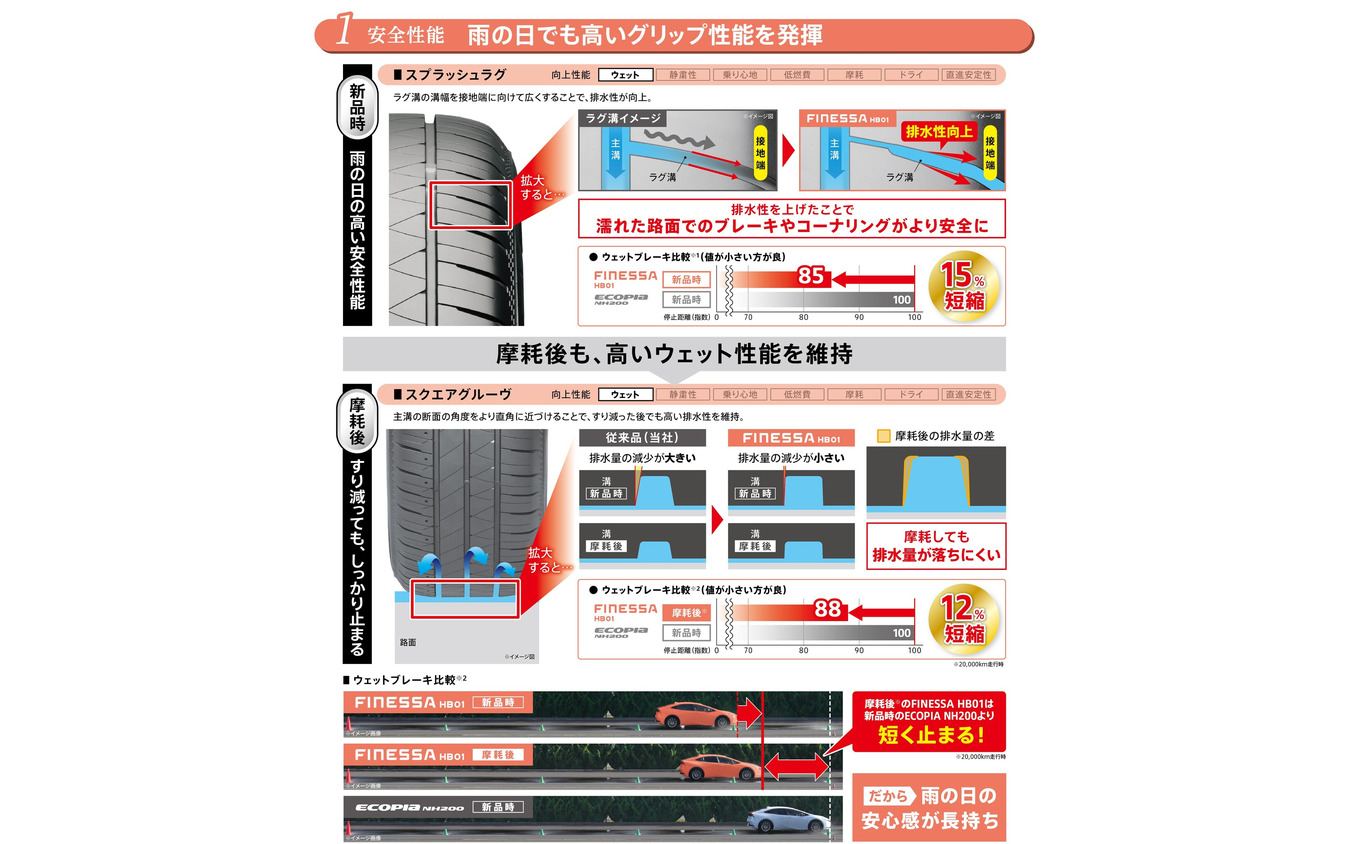 ブリヂストンが新タイヤブランド・FINESSAの第一弾製品「FINESSA HB01」を発売