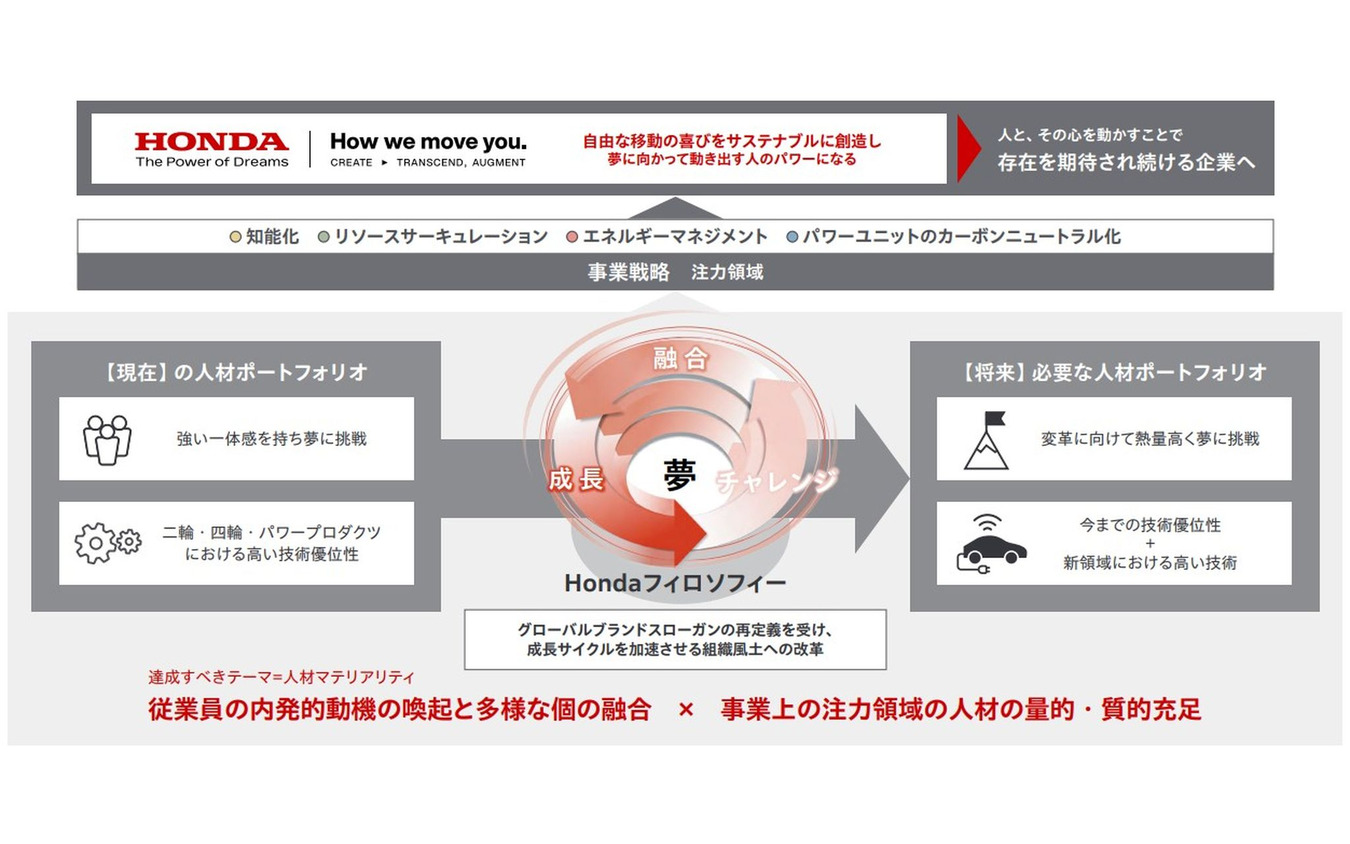 ホンダの人的資本経営の考え方