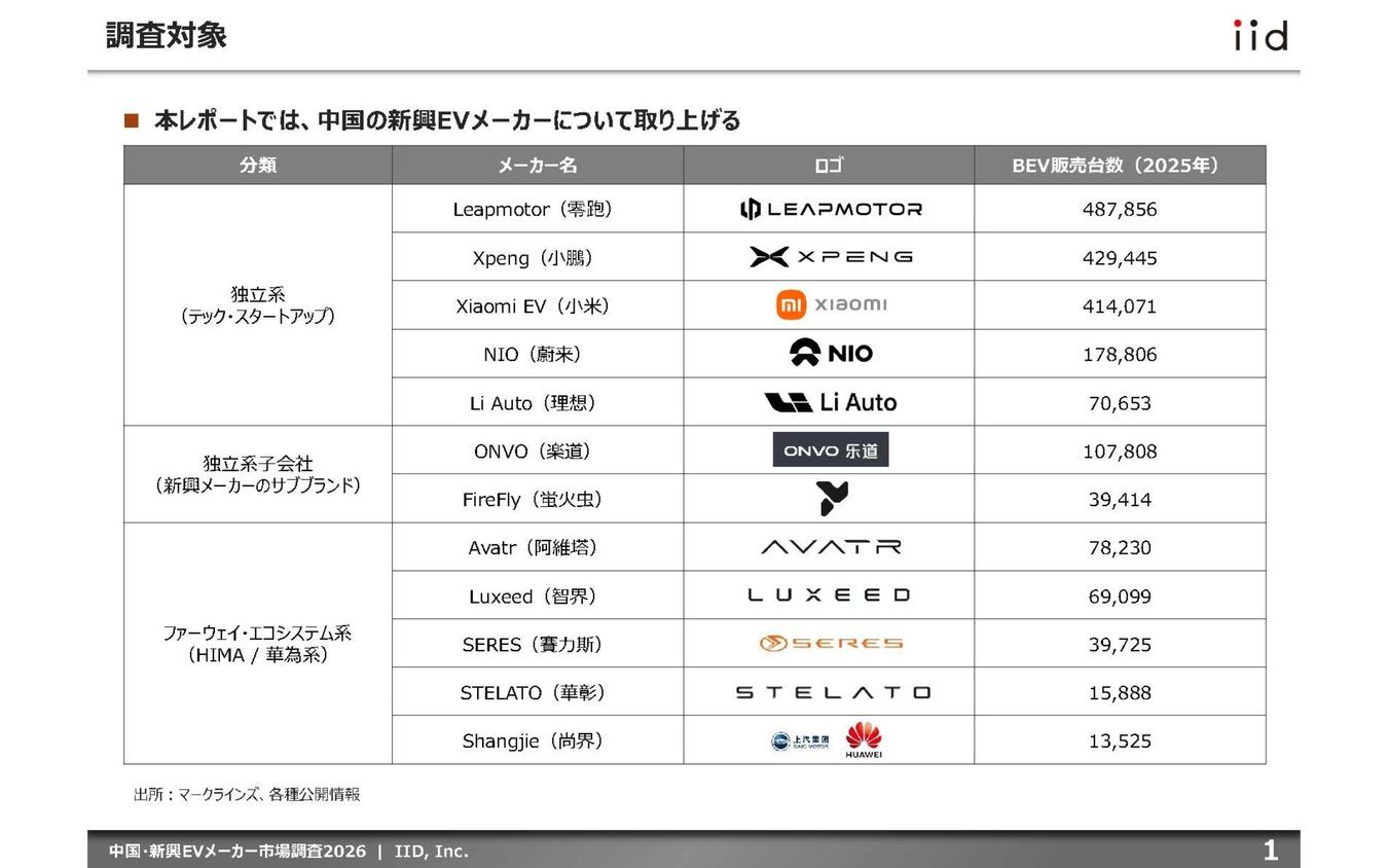 【調査レポート】中国・新興EVメーカー市場調査2026