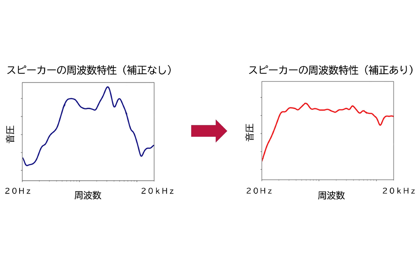 音響デバイス特性補正技術