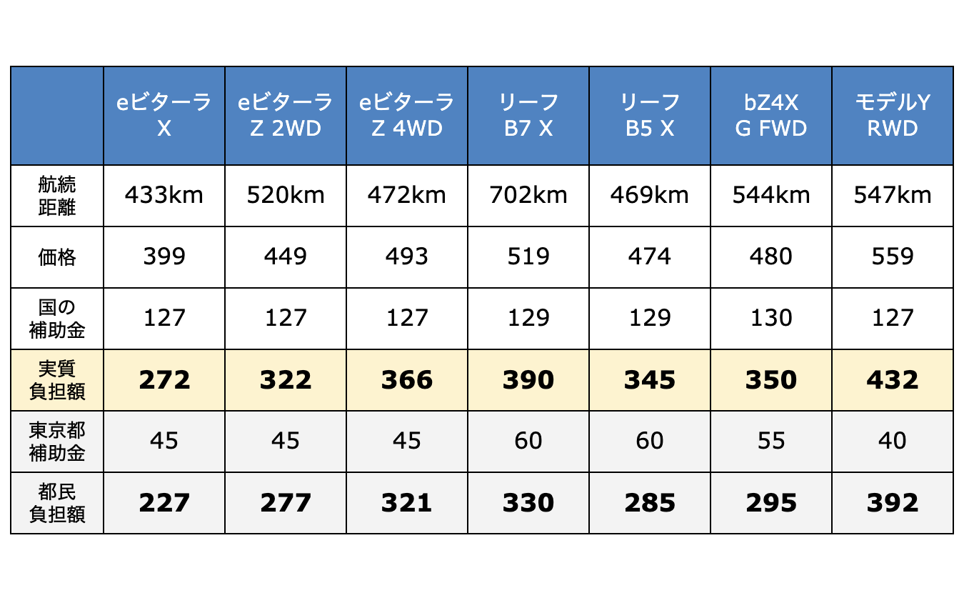 各車の航続距離と、補助金を考慮した実質負担額の比較表