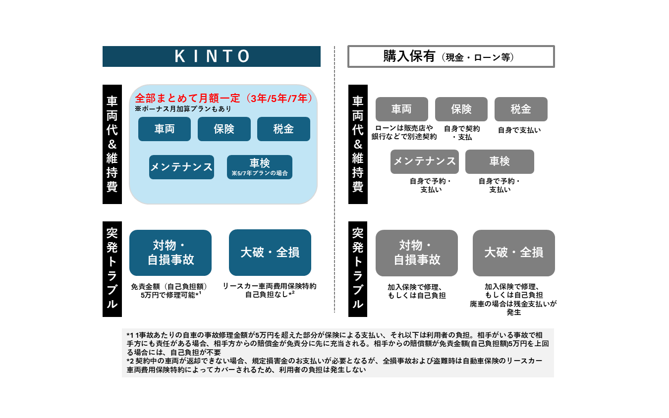 KINTOと購入保有の費用支払い比較イメージ