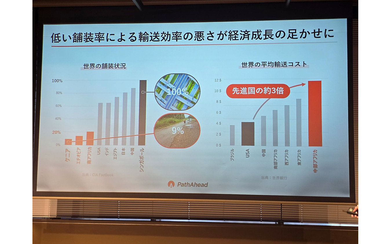 ケニアの道路の舗装化率はわずか9%。アフリカ各国の道路事情の悪さが輸送効率を下げ、経済成長を妨げる足枷になっている。逆に道路問題を解決すればアフリカはより素早く成長できそうだ。