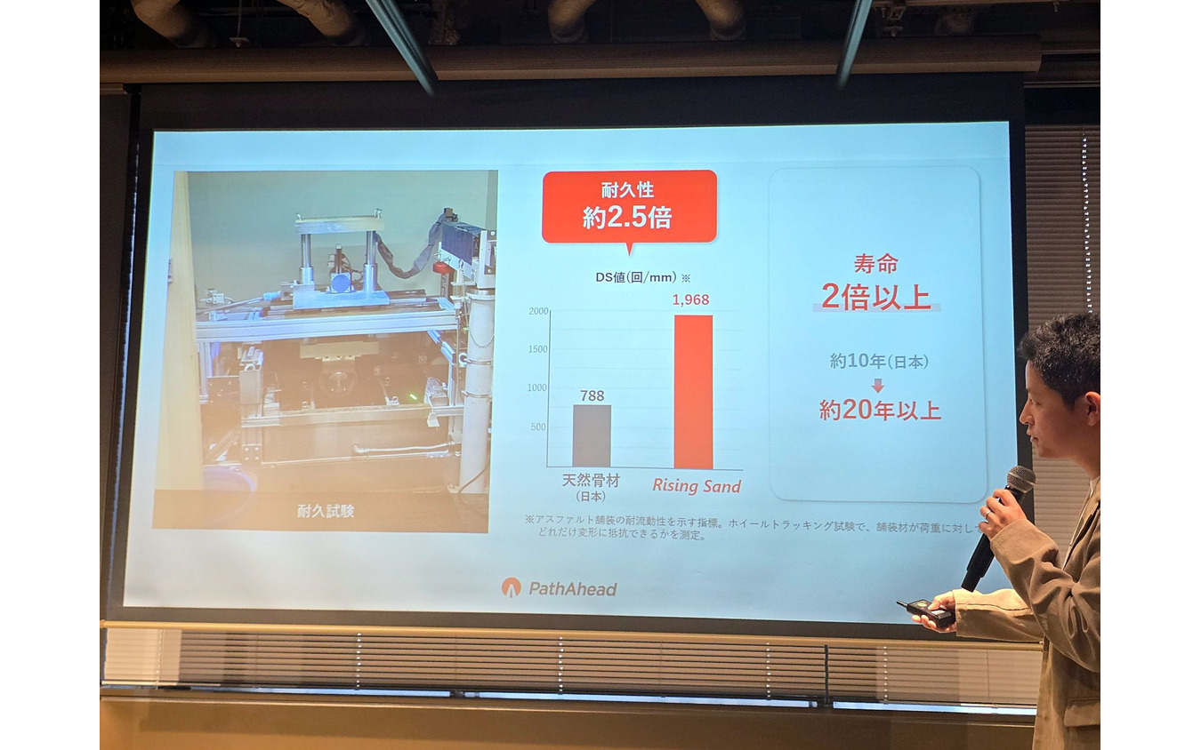 Rising Sandは、日本の良質な天然骨材に比べて約2.5倍の耐久性がある。これを使ってアフリカの道路を作れば、道路寿命を大幅に伸ばすことができるはずだ。