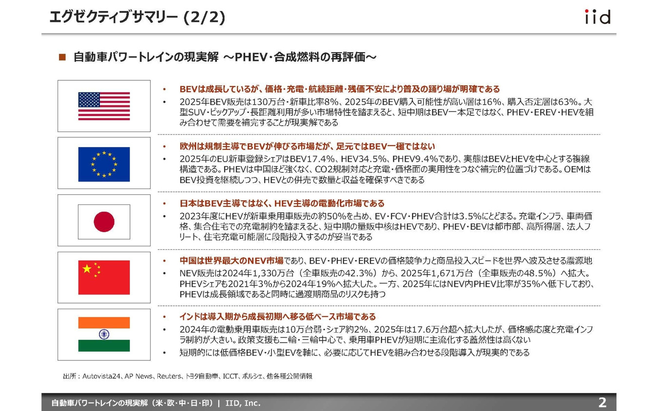 【調査レポート】自動車パワートレインの現実解（米・欧・中・日・印）～BEV踊り場におけるPHEV・合成燃料の再評価～