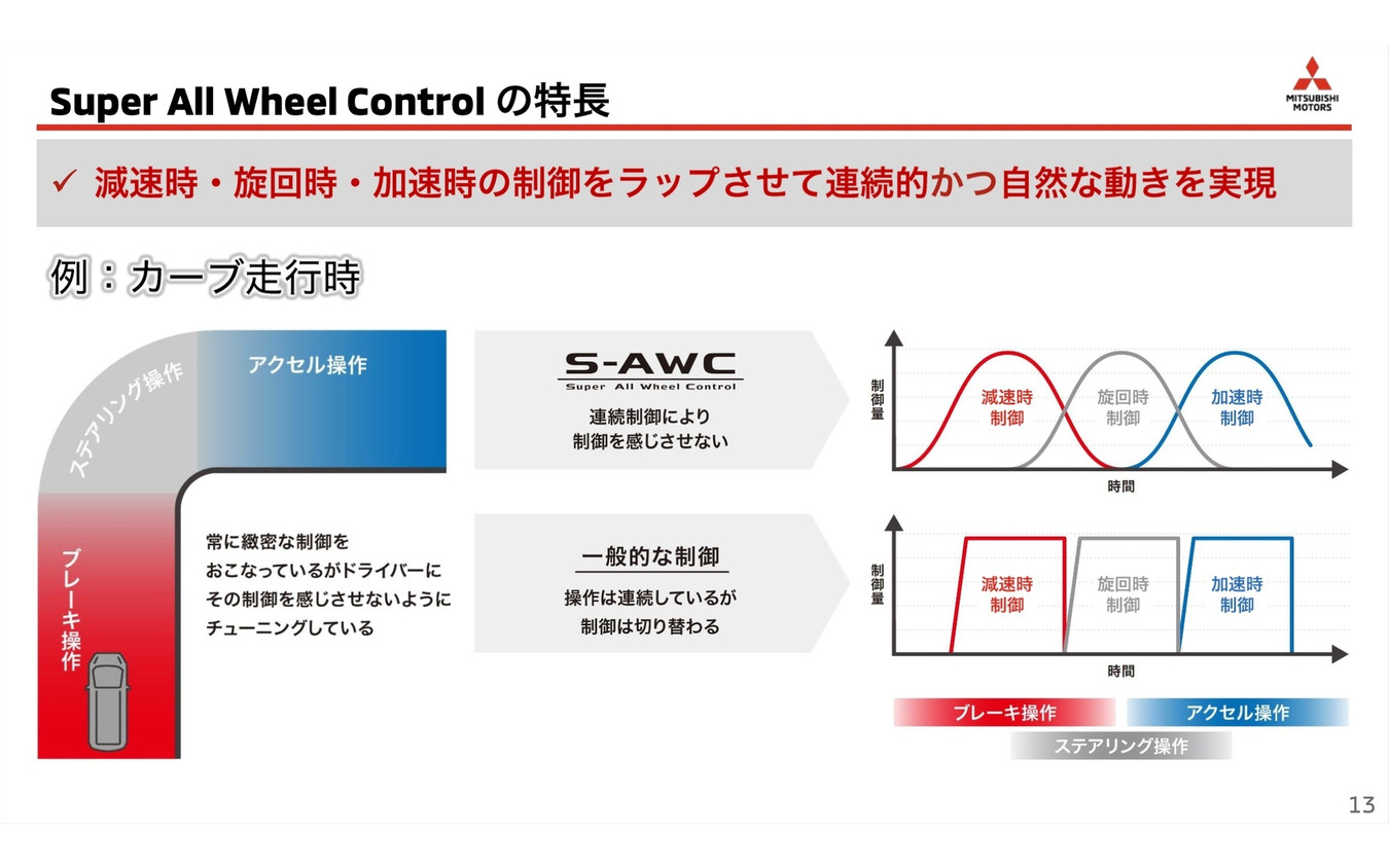 三菱自動車独自の車両運動統合制御システム「S-AWC」