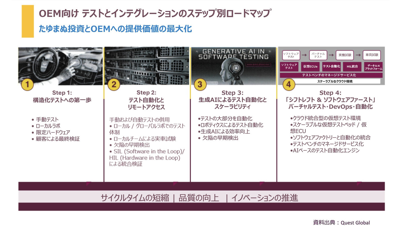 OEMに向けたテスト＆統合ロードマップ《資料出典 Quest Global》