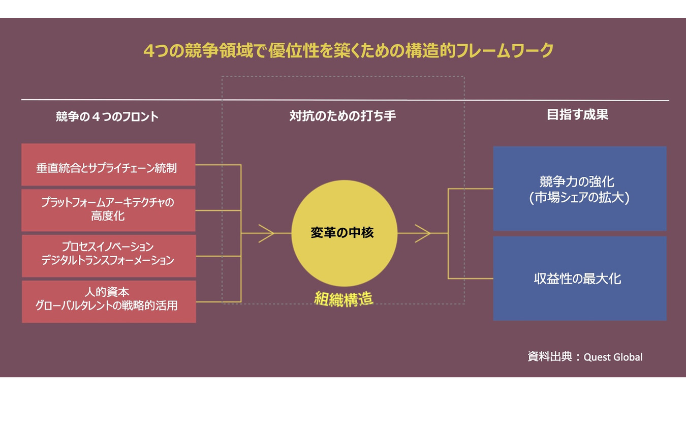 OEMが抱える4つの課題と、競争力を実現するための構造《資料出典 Quest Global》