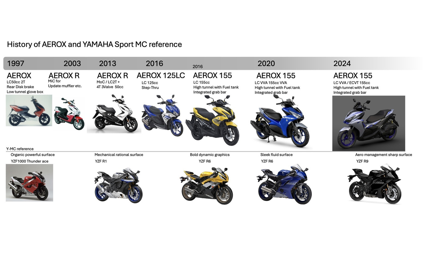 ヤマハ『AEROX』とYZF-Rシリーズの歩みはリンクしている