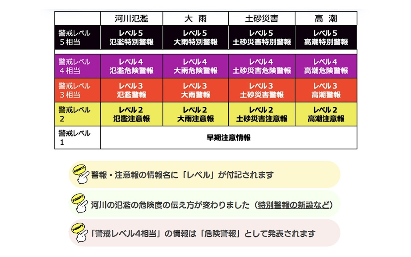 新たな防災気象情報